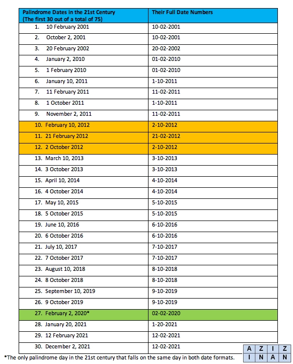 pix Palindrome Dates 2021 Feb