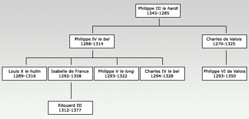 pics Philippe Le Bel Descendance